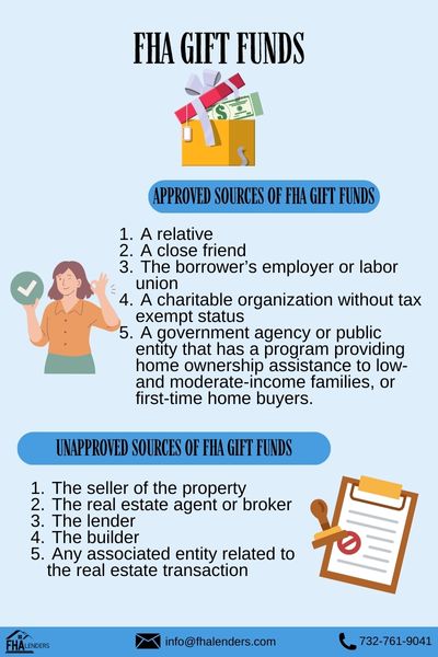 FHA GIFT FUNDS Requirements