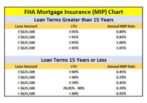 FHA Mortgage Insurance for 2022  Estimate and Chart  FHA Lenders