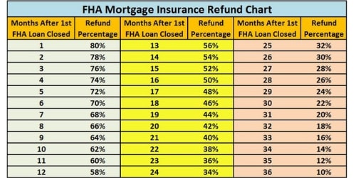 mortgage insurance refund chart